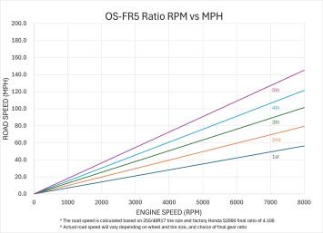 OS-FR5 Series Sequential Gearbox