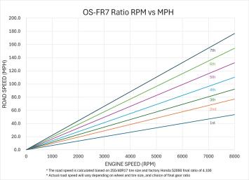 OS-FR7 Series Sequential Gearbox